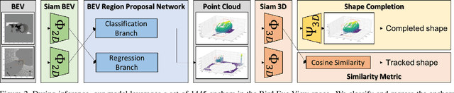 Figure 3 for Efficient Tracking Proposals using 2D-3D Siamese Networks on LIDAR