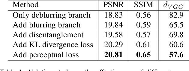 Figure 2 for Unsupervised Domain-Specific Deblurring via Disentangled Representations