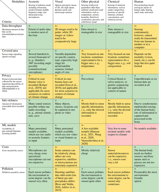Figure 2 for Climate Change & Computer Audition: A Call to Action and Overview on Audio Intelligence to Help Save the Planet