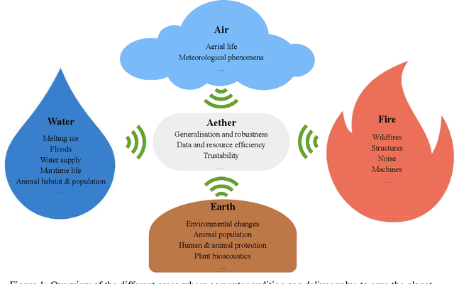 Figure 1 for Climate Change & Computer Audition: A Call to Action and Overview on Audio Intelligence to Help Save the Planet