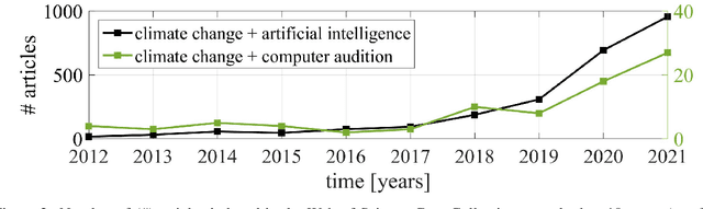 Figure 3 for Climate Change & Computer Audition: A Call to Action and Overview on Audio Intelligence to Help Save the Planet