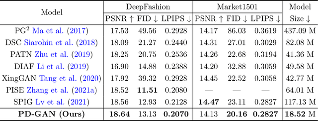 Figure 2 for Pose Guided Human Image Synthesis with Partially Decoupled GAN