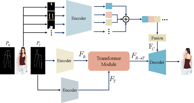 Figure 1 for Pose Guided Human Image Synthesis with Partially Decoupled GAN