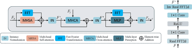 Figure 3 for Pose Guided Human Image Synthesis with Partially Decoupled GAN