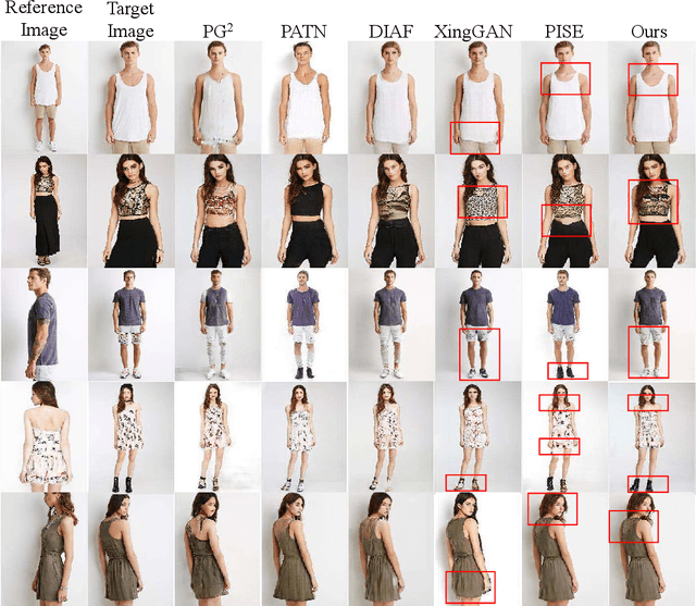 Figure 4 for Pose Guided Human Image Synthesis with Partially Decoupled GAN