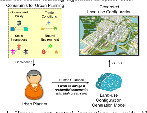 Figure 1 for Deep Human-guided Conditional Variational Generative Modeling for Automated Urban Planning