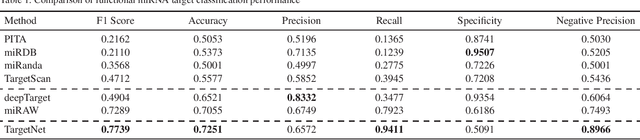 Figure 2 for TargetNet: Functional microRNA Target Prediction with Deep Neural Networks