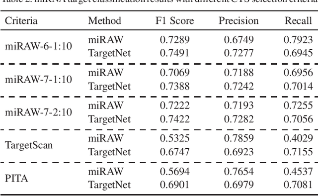 Figure 4 for TargetNet: Functional microRNA Target Prediction with Deep Neural Networks