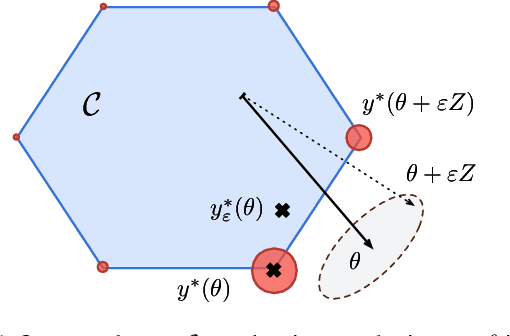 Figure 1 for Learning with Differentiable Perturbed Optimizers