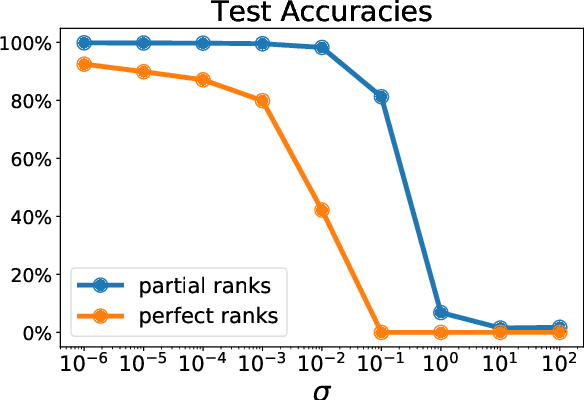 Figure 4 for Learning with Differentiable Perturbed Optimizers