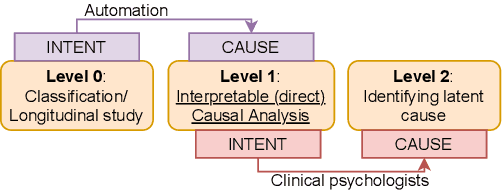 Figure 1 for CAMS: An Annotated Corpus for Causal Analysis of Mental Health Issues in Social Media Posts