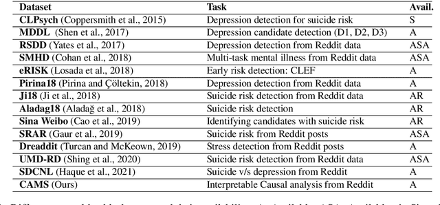 Figure 2 for CAMS: An Annotated Corpus for Causal Analysis of Mental Health Issues in Social Media Posts