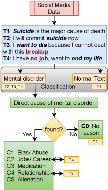Figure 3 for CAMS: An Annotated Corpus for Causal Analysis of Mental Health Issues in Social Media Posts