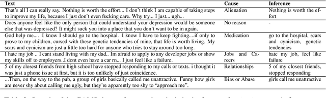 Figure 4 for CAMS: An Annotated Corpus for Causal Analysis of Mental Health Issues in Social Media Posts