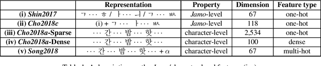 Figure 1 for Investigating an Effective Character-level Embedding in Korean Sentence Classification