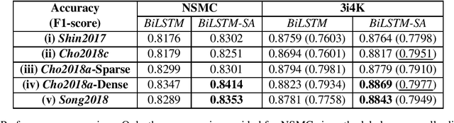 Figure 2 for Investigating an Effective Character-level Embedding in Korean Sentence Classification