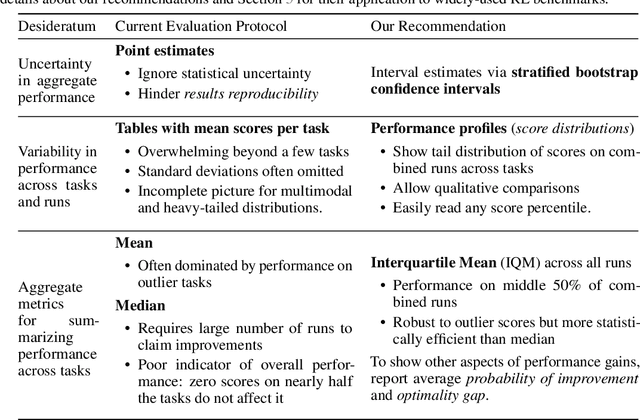 Figure 2 for Deep Reinforcement Learning at the Edge of the Statistical Precipice