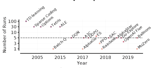 Figure 1 for Deep Reinforcement Learning at the Edge of the Statistical Precipice