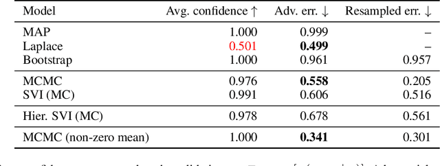 Figure 2 for Bayesian Adversarial Spheres: Bayesian Inference and Adversarial Examples in a Noiseless Setting