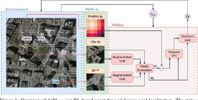 Figure 1 for Aerial View Goal Localization with Reinforcement Learning