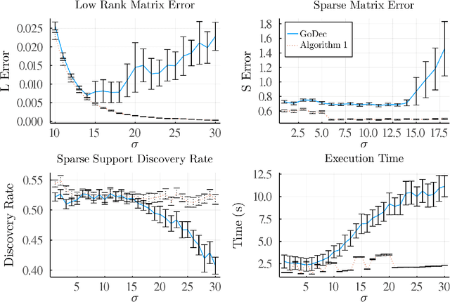 Figure 3 for Sparse Plus Low Rank Matrix Decomposition: A Discrete Optimization Approach