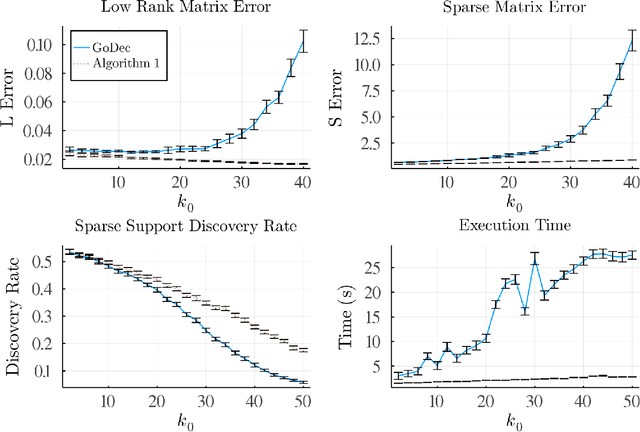 Figure 4 for Sparse Plus Low Rank Matrix Decomposition: A Discrete Optimization Approach