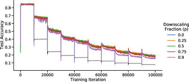 Figure 2 for Continual learning benefits from multiple sleep mechanisms: NREM, REM, and Synaptic Downscaling