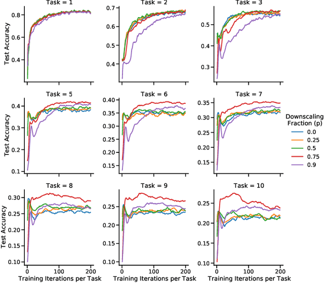 Figure 4 for Continual learning benefits from multiple sleep mechanisms: NREM, REM, and Synaptic Downscaling