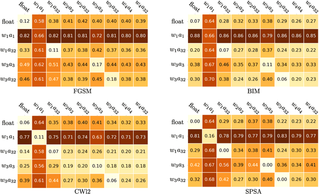Figure 2 for Impact of Low-bitwidth Quantization on the Adversarial Robustness for Embedded Neural Networks
