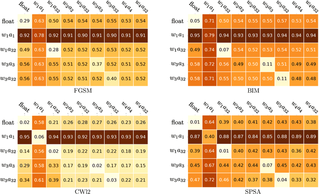Figure 4 for Impact of Low-bitwidth Quantization on the Adversarial Robustness for Embedded Neural Networks