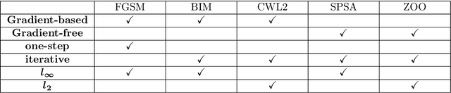 Figure 1 for Impact of Low-bitwidth Quantization on the Adversarial Robustness for Embedded Neural Networks