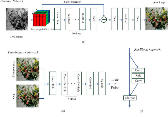 Figure 3 for Joint Demosaicing and Denoising with Perceptual Optimization on a Generative Adversarial Network