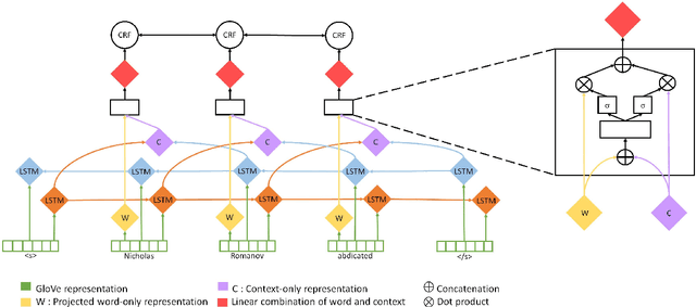 Figure 1 for Interpretability Analysis for Named Entity Recognition to Understand System Predictions and How They Can Improve