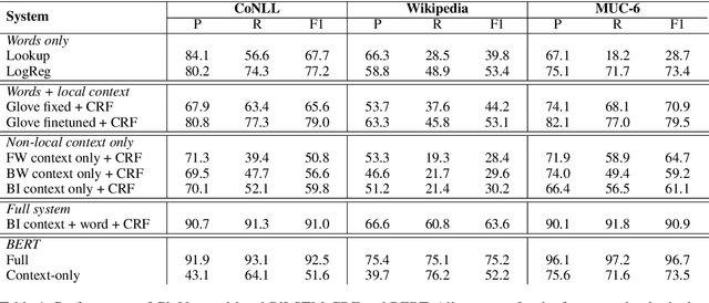 Figure 2 for Interpretability Analysis for Named Entity Recognition to Understand System Predictions and How They Can Improve