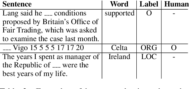 Figure 4 for Interpretability Analysis for Named Entity Recognition to Understand System Predictions and How They Can Improve
