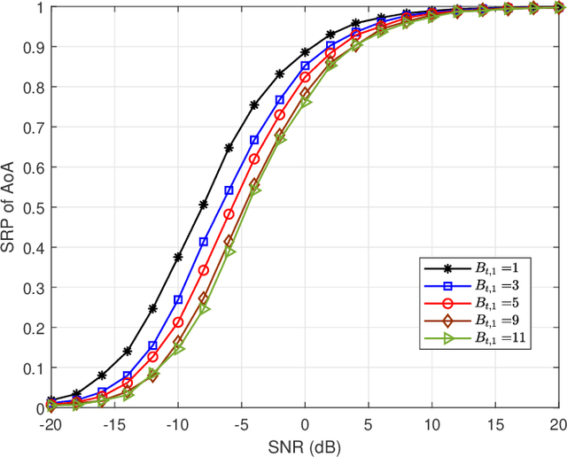 Figure 3 for MMV-Based Sequential AoA and AoD Estimation for Millimeter Wave MIMO Channels