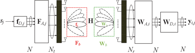 Figure 1 for MMV-Based Sequential AoA and AoD Estimation for Millimeter Wave MIMO Channels