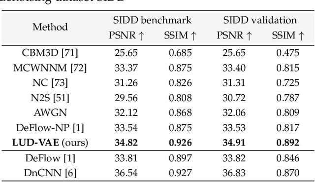 Figure 4 for Learn from Unpaired Data for Image Restoration: A Variational Bayes Approach