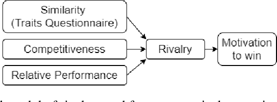 Figure 2 for Incorporating Rivalry in Reinforcement Learning for a Competitive Game