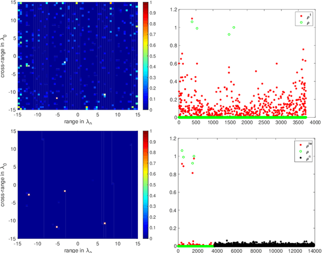Figure 4 for Imaging with highly incomplete and corrupted data