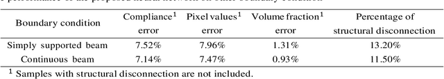 Figure 4 for A deep Convolutional Neural Network for topology optimization with strong generalization ability