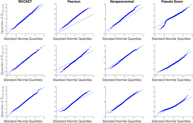 Figure 3 for ROCKET: Robust Confidence Intervals via Kendall's Tau for Transelliptical Graphical Models