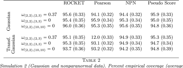 Figure 4 for ROCKET: Robust Confidence Intervals via Kendall's Tau for Transelliptical Graphical Models