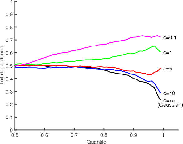 Figure 1 for ROCKET: Robust Confidence Intervals via Kendall's Tau for Transelliptical Graphical Models