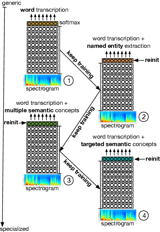 Figure 1 for Curriculum-based transfer learning for an effective end-to-end spoken language understanding and domain portability