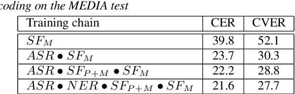 Figure 2 for Curriculum-based transfer learning for an effective end-to-end spoken language understanding and domain portability