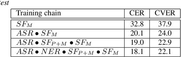 Figure 3 for Curriculum-based transfer learning for an effective end-to-end spoken language understanding and domain portability