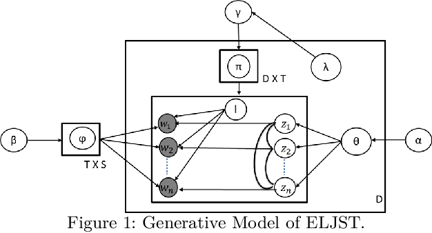 Figure 2 for An Embedding-based Joint Sentiment-Topic Model for Short Texts