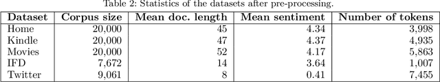 Figure 3 for An Embedding-based Joint Sentiment-Topic Model for Short Texts