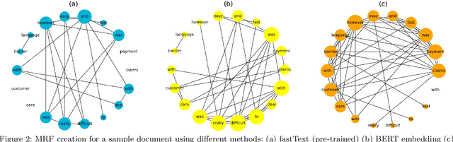 Figure 4 for An Embedding-based Joint Sentiment-Topic Model for Short Texts